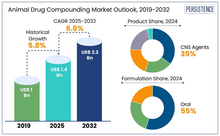 animal drug compounding market outlook, 2019-2032