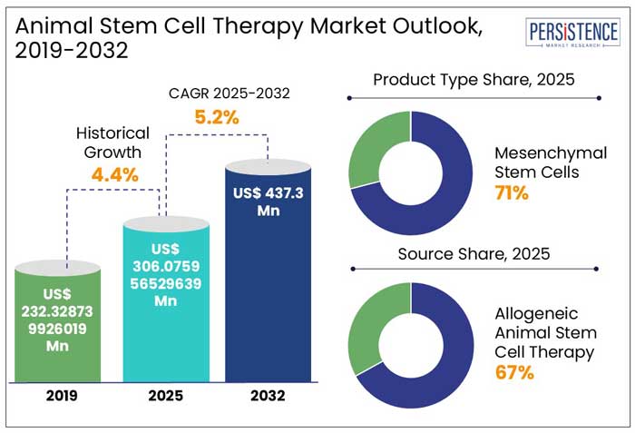 animal stem cell therapy market outlook, 2019-2032