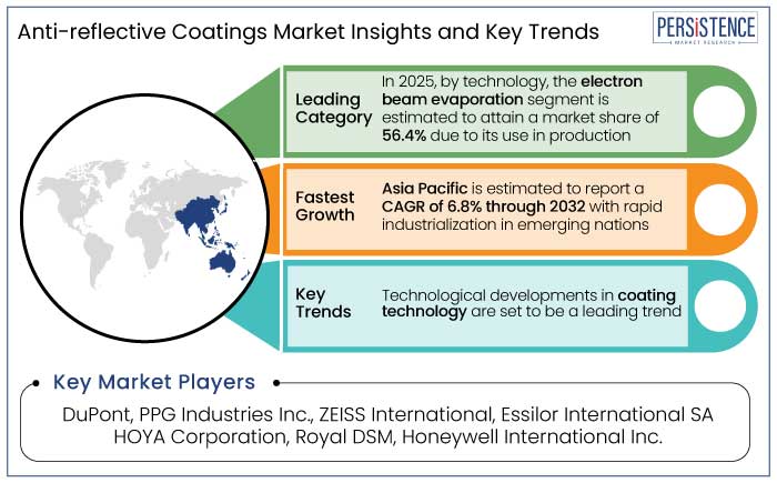 anti-reflective coatings market insights and key trends