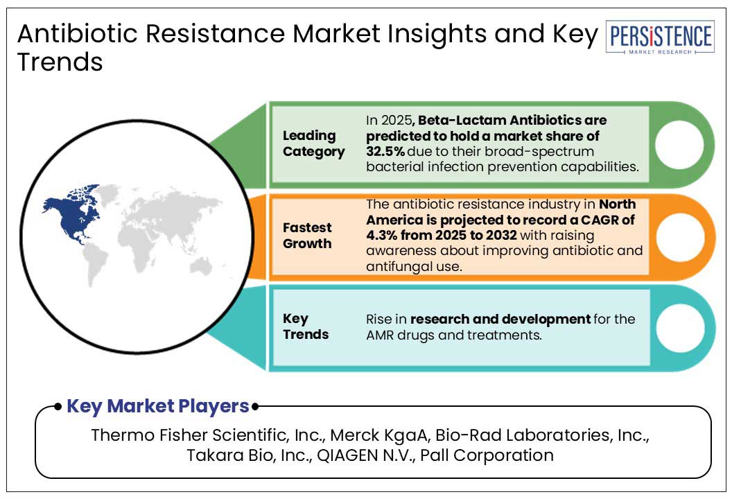 antibiotic resistance market insights and key trends