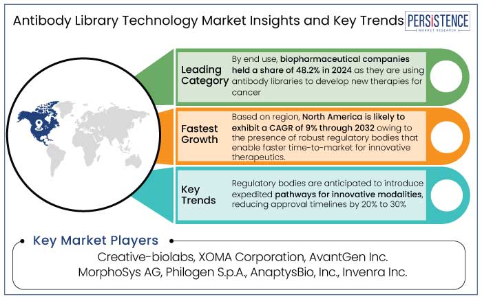 antibody library technology market insights and key trends