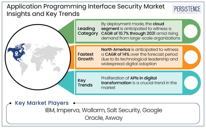 application programming interface security market insights and key trends