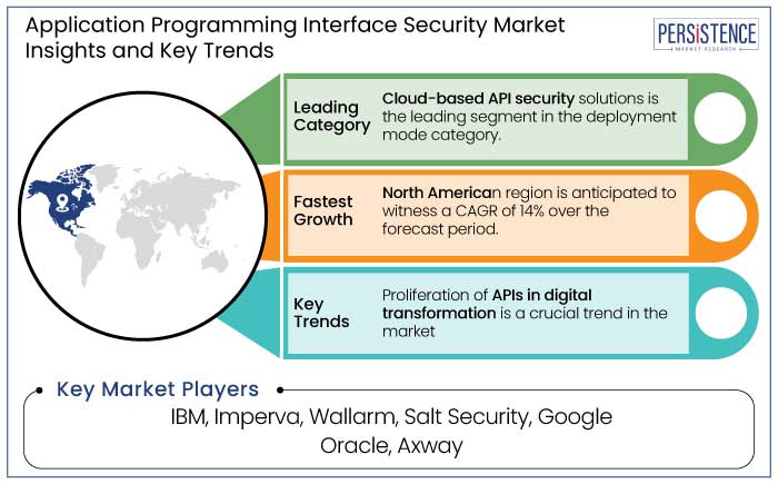 application programming interface security market insights and key trends