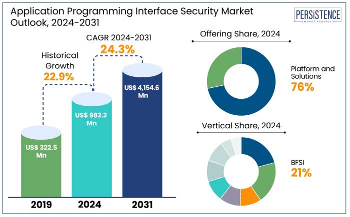 application programming interface security market outlook, 2024-2031