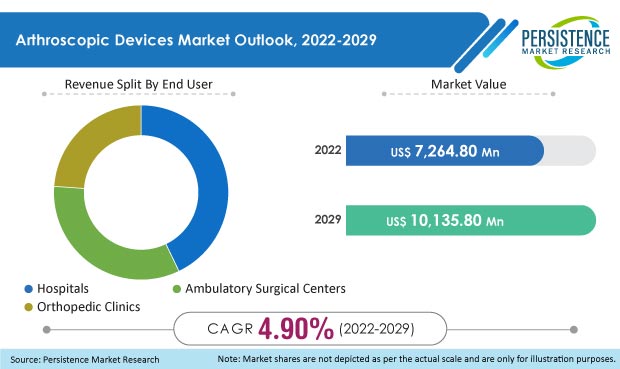 https://www.persistencemarketresearch.com/images/arthroscopic-devices-market.jpg