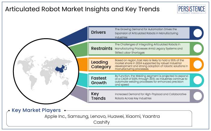 articulated robot market insights and key trends