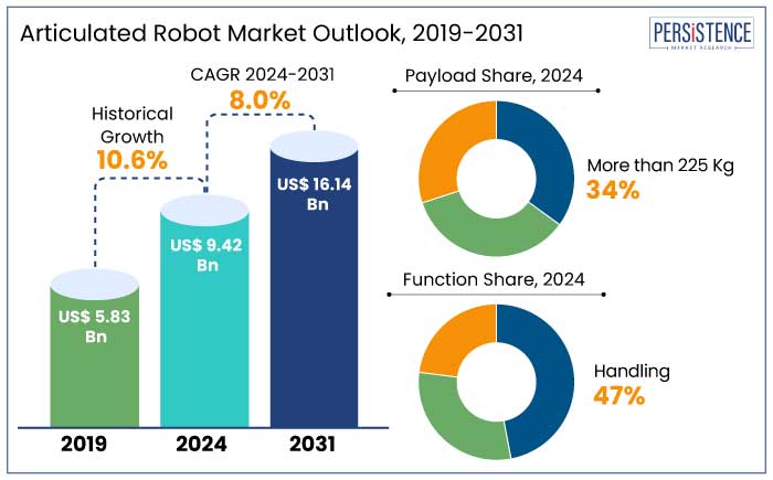 articulated robot market outlook, 2019-2031