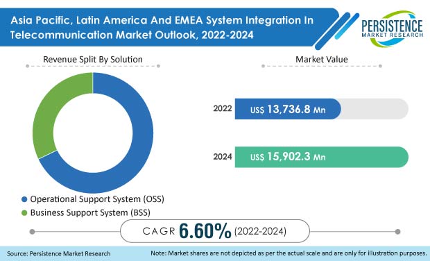 asia-pacific-latin-america-and-emea-system-integration-in-telecommunication-market
