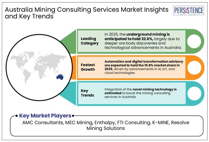 australia mining consulting services market insights and key trends