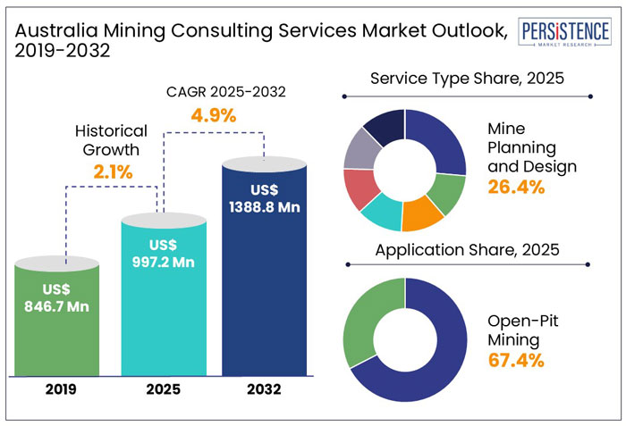 australia mining consulting services market, 2019- 2032