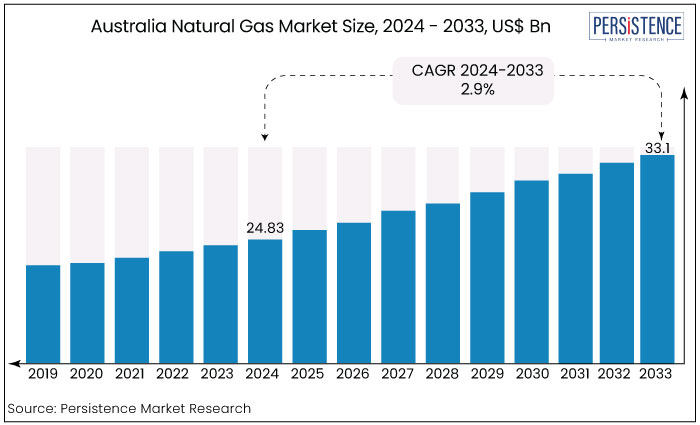 australia natural gas market size, 2024 - 2033, US$ Bn