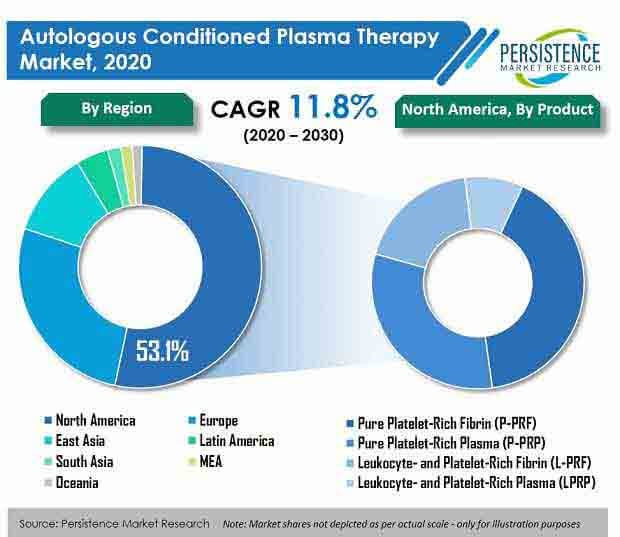 autologous conditioned plasma therapy market