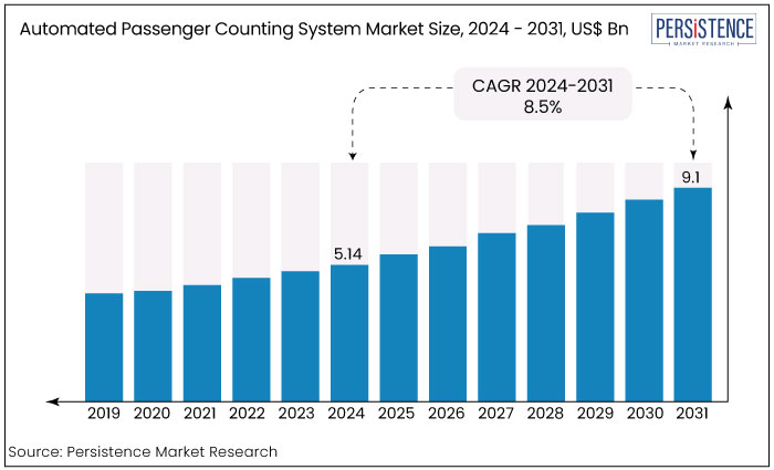 automated passenger counting system market size, 2024 - 2031, US$ Bn