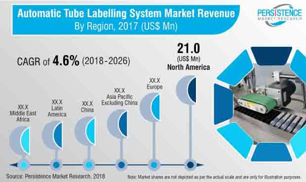 automatic tube labelling system market