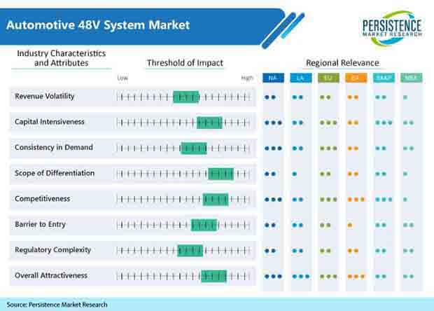 automotive 48V system market