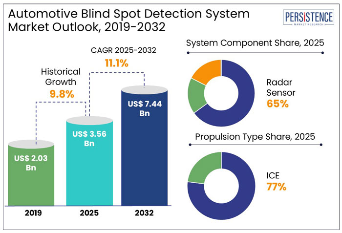 car digital video recorder (dvr) market outlook, 2019-2032