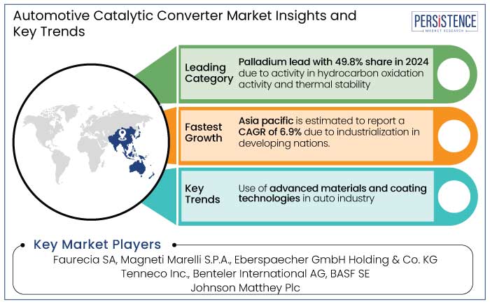 automotive catalytic converter market insights and key trends