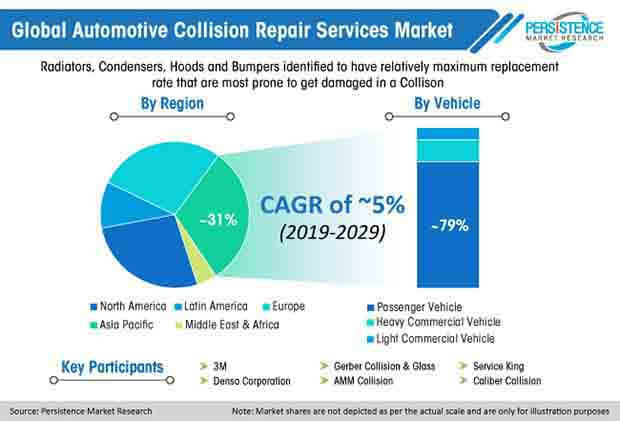 automotive collision repair services market