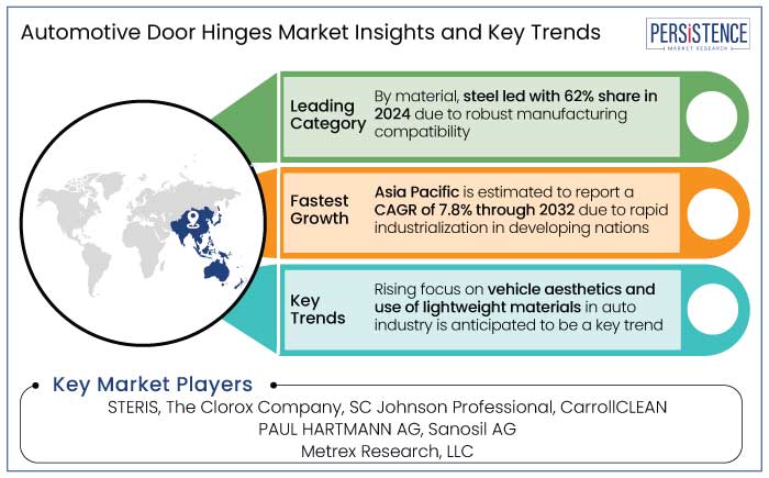 automotive door hinges market insights and key trends