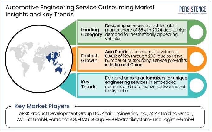 automotive engineering service outsourcing market insights and key trends 