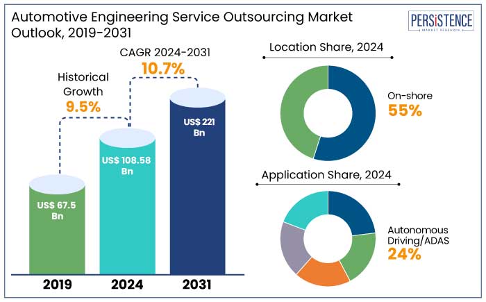 automotive engineering service outsourcing market outlook, 2019-2031