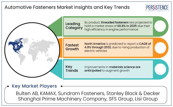 automotive fasteners market insights and key trends