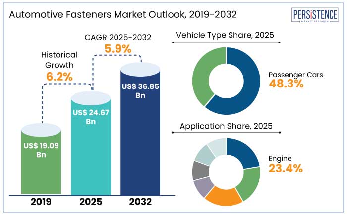 automotive fasteners market outlook, 2019-2032