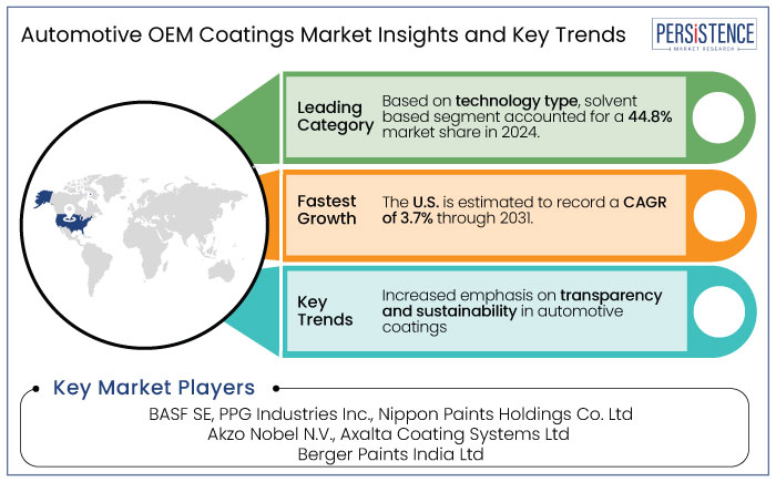 automotive oem coatings market insights and key trends