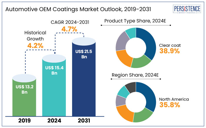 automotive oem coatings market insights and key trends