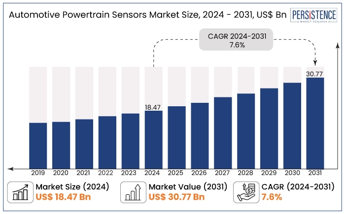 automotive powertrain sensors market size, 2024 - 2031, US$ Bn