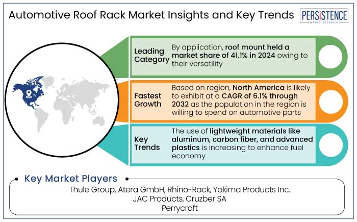 automotive roof rack market insights and key trends