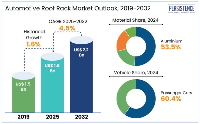 automotive roof rack market outlook, 2019-2032