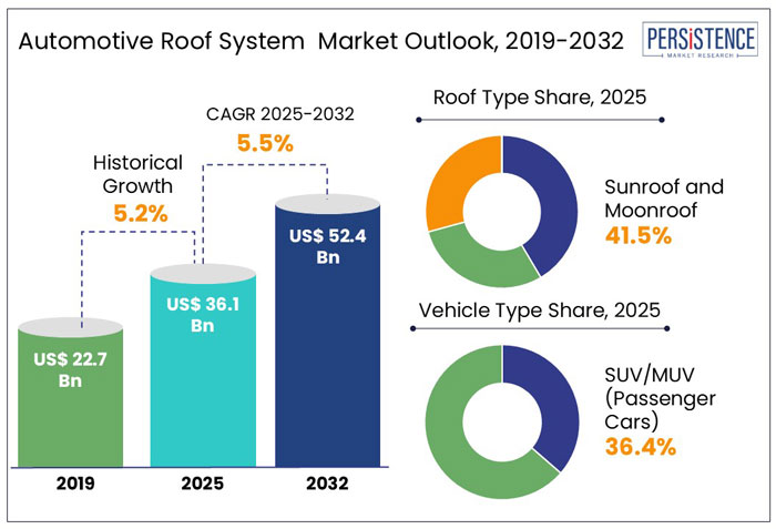 automotive roof system market outlook, 2019-2032