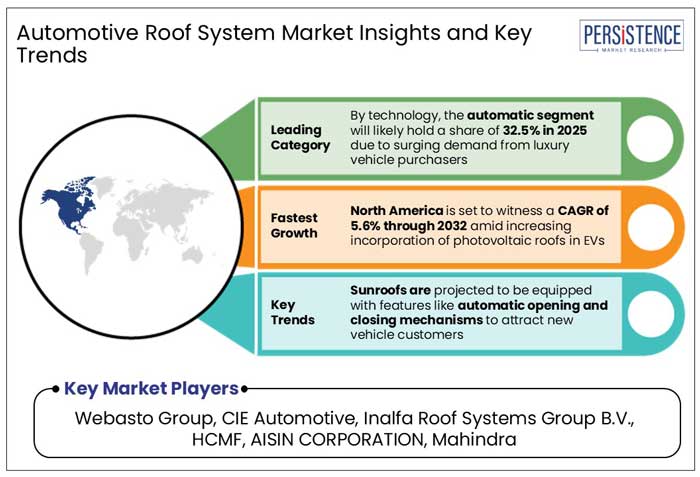 automotive roof system market insights and key trends