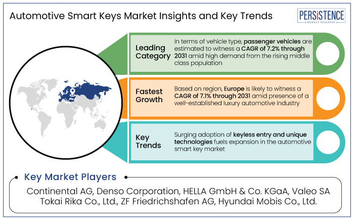 automotive smart keys market insights and key trends