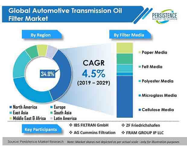automotive transmission oil filter market