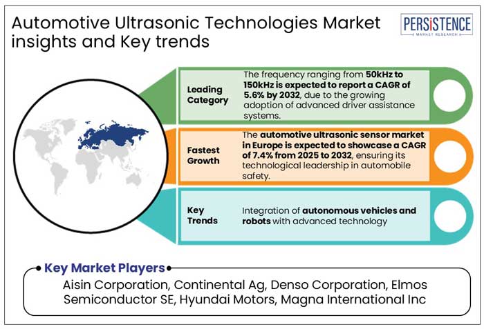 automotive ultrasonic technologies market insights and key trends