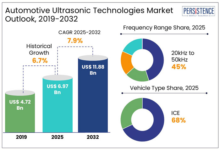 automotive ultrasonic technologies market outlook, 2019-2032