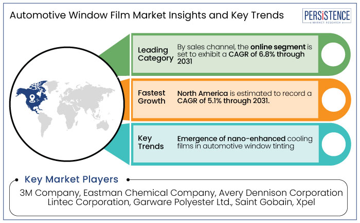 automotive window film market insights and key trends