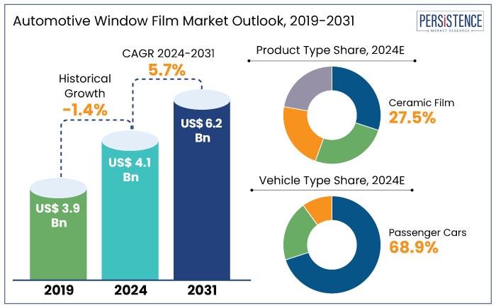 automotive window film market outlook, 2019-2031