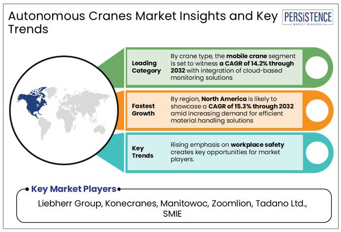 autonomous cranes market insights and key trends