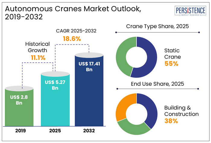 autonomous cranes market outlook, 2019-2032