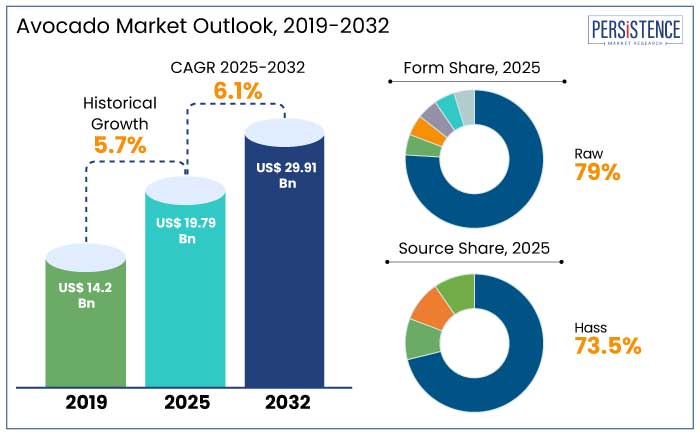 avocado market outlook, 2019-2032