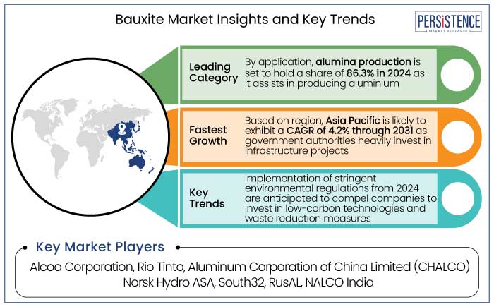 bauxite market insights and key trends