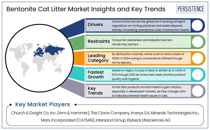 bentonite cat litter market insights and key trends