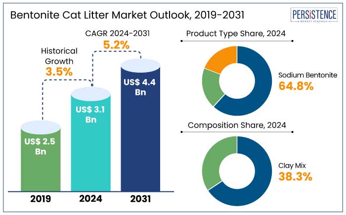 bentonite cat litter market outlook, 2019-2031