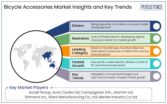 bicycle accessories market insights and key trends