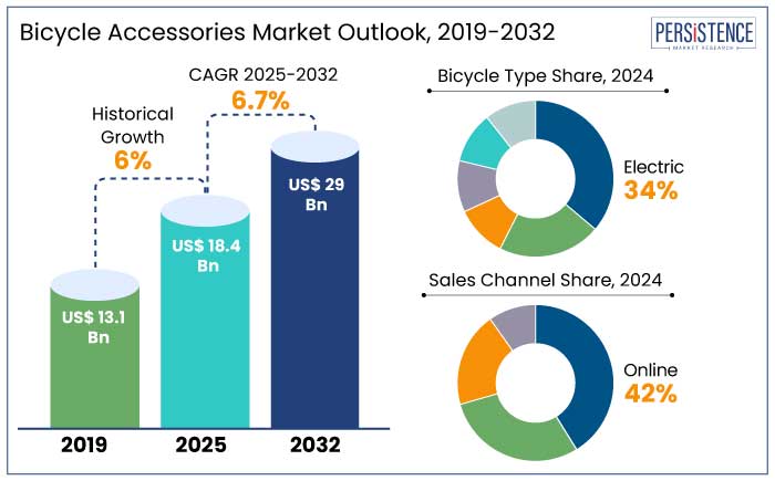 bicycle accessories market outlook, 2019-2032