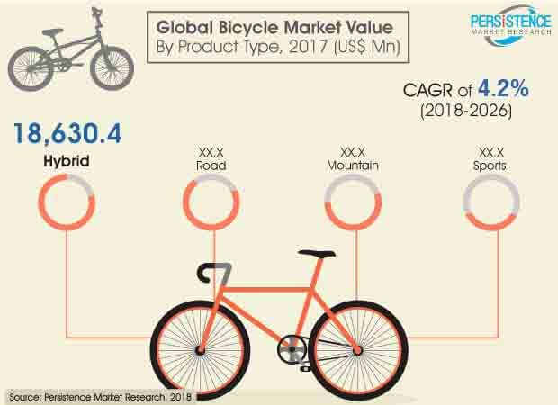 Bicycles Market - Bicycle Market InDustry