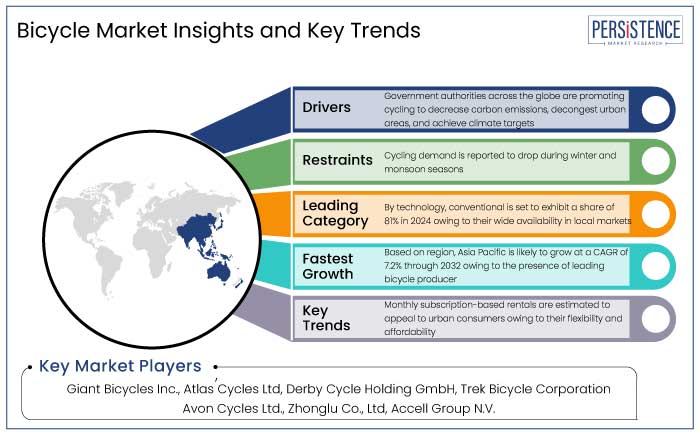 bicycle market insights and key trends